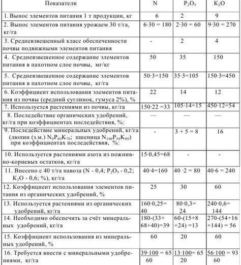 Определение оптимальной дозы удобрений