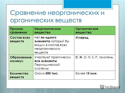 Определение органических и неорганических веществ