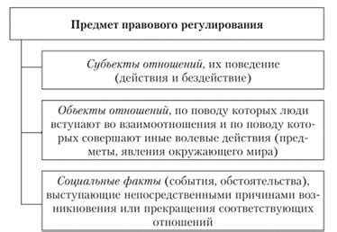 Определение предмета регулирования