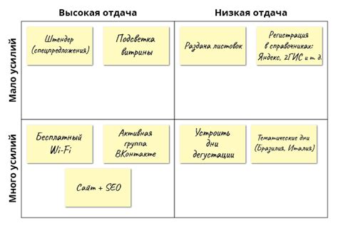 Определение приоритетов и ограничение излишних трат