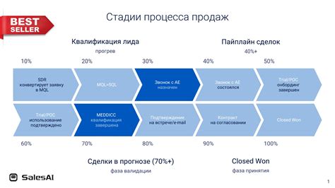 Оптимизация процесса продаж для максимальной эффективности