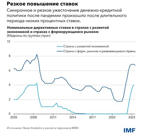 Опыт повышения ставки в других странах и его последствия