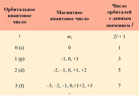 Орбитальное квантовое число