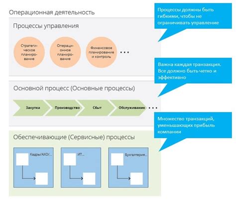 Организация бизнес-процессов и найм персонала