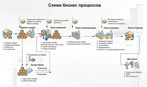 Организация и планирование операций в логистике