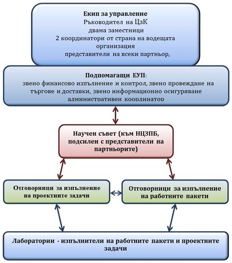 Организация связи и управление на штабе