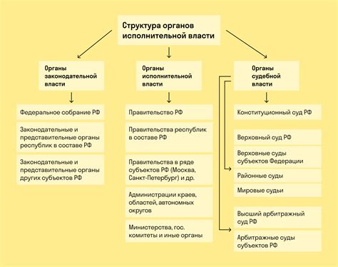 Органы федеральной власти