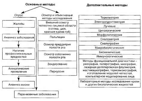 Осмотр и основные исследования