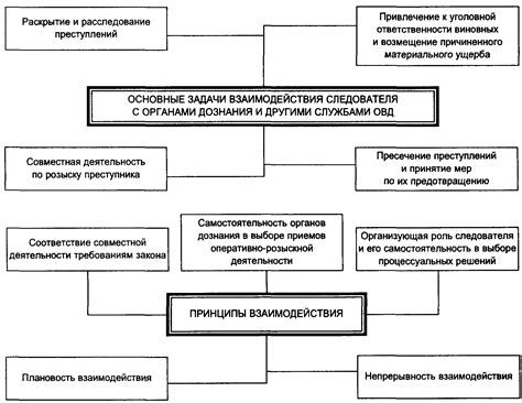 Основные задачи следователя