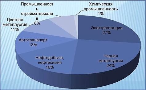 Основные источники загрязнения воздуха