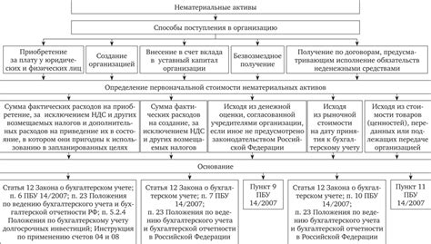 Основные особенности учета нематериальных активов