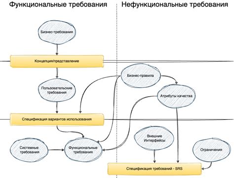 Основные отличия бизнес требований от функциональных требований