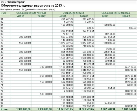 Основные показатели кредитового сальдо по счету 71