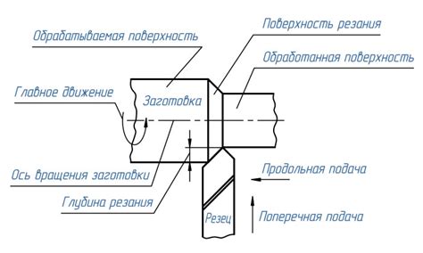 Основные понятия главного движения резания при точении