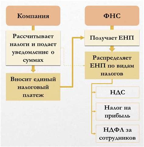 Основные преимущества зачета через ЕНП