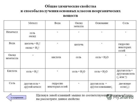 Основные признаки взаимодействия веществ