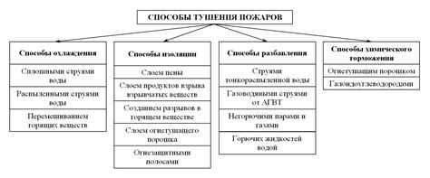 Основные принципы и механизмы тушения