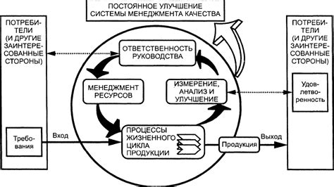 Основные принципы управления категорией