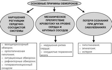 Основные причины обморока у мужчин