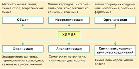 Основные разделы химии для 5 класса