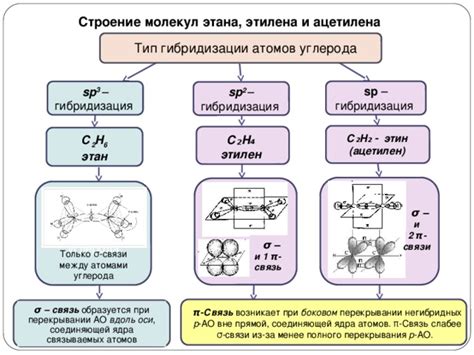 Основные типы связей атомов углерода