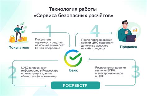 Основные функции сервиса безопасных расчетов