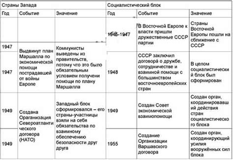 Основные характеристики союзов