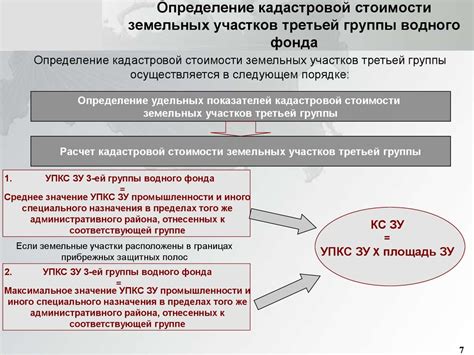 Основные элементы кадастровой стоимости