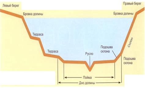 Основные элементы речной системы