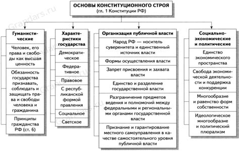 Основы конституционного права в России