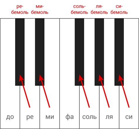 Особенности Си бемоль фа бемоль
