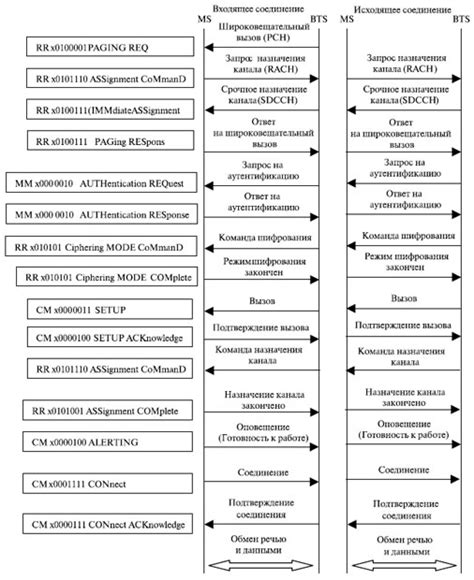 Особенности исходящего соединения