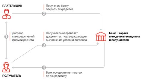 Особенности и преимущества аккредитива