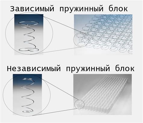 Особенности конструкции блока независимых пружин