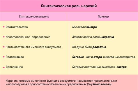 Особенности образования и функций наречия в предложении