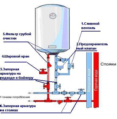 Отклонения в работе водонагревателя