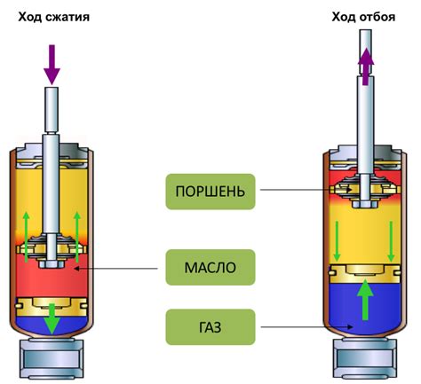 Отличия газомасляных стоек от масляных