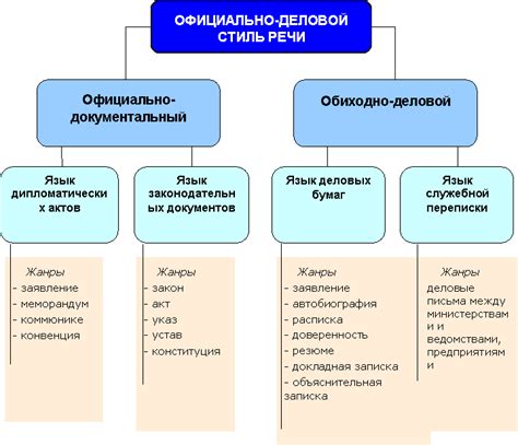 Отличия официально делового стиля от неформальных стилей