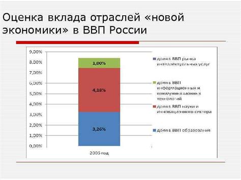 Оценка вклада в регион