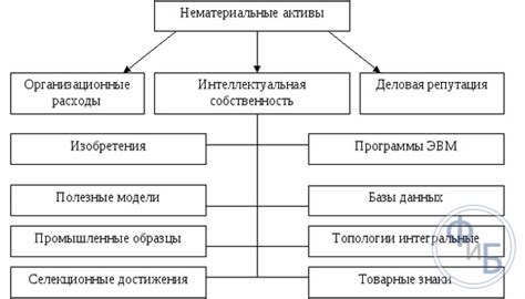 Оценка и амортизация нематериальных активов