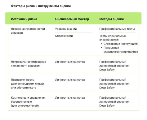 Оценка производственных рисков