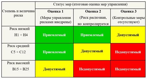 Оценка степени опасности риска