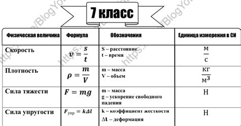 Ошибки при формулировании гипотезы в физике 7 класса