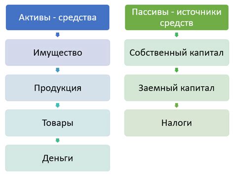 Пассивы организации