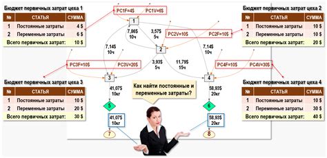 Первичные и вторичные затраты