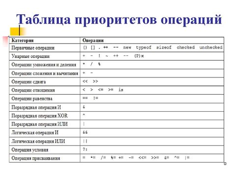 Первичный приоритет операций