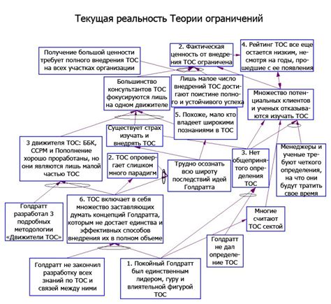 Переоценка ограничений