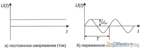 Переполненный график и постоянное напряжение