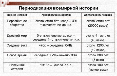 Периодизация истории