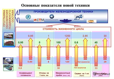 Перспективы развития числа совместимого подвижного состава